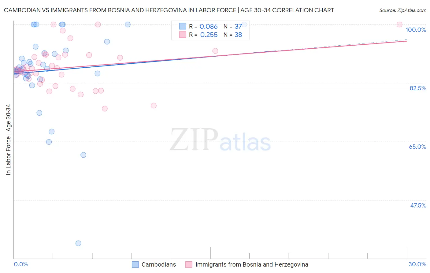Cambodian vs Immigrants from Bosnia and Herzegovina In Labor Force | Age 30-34