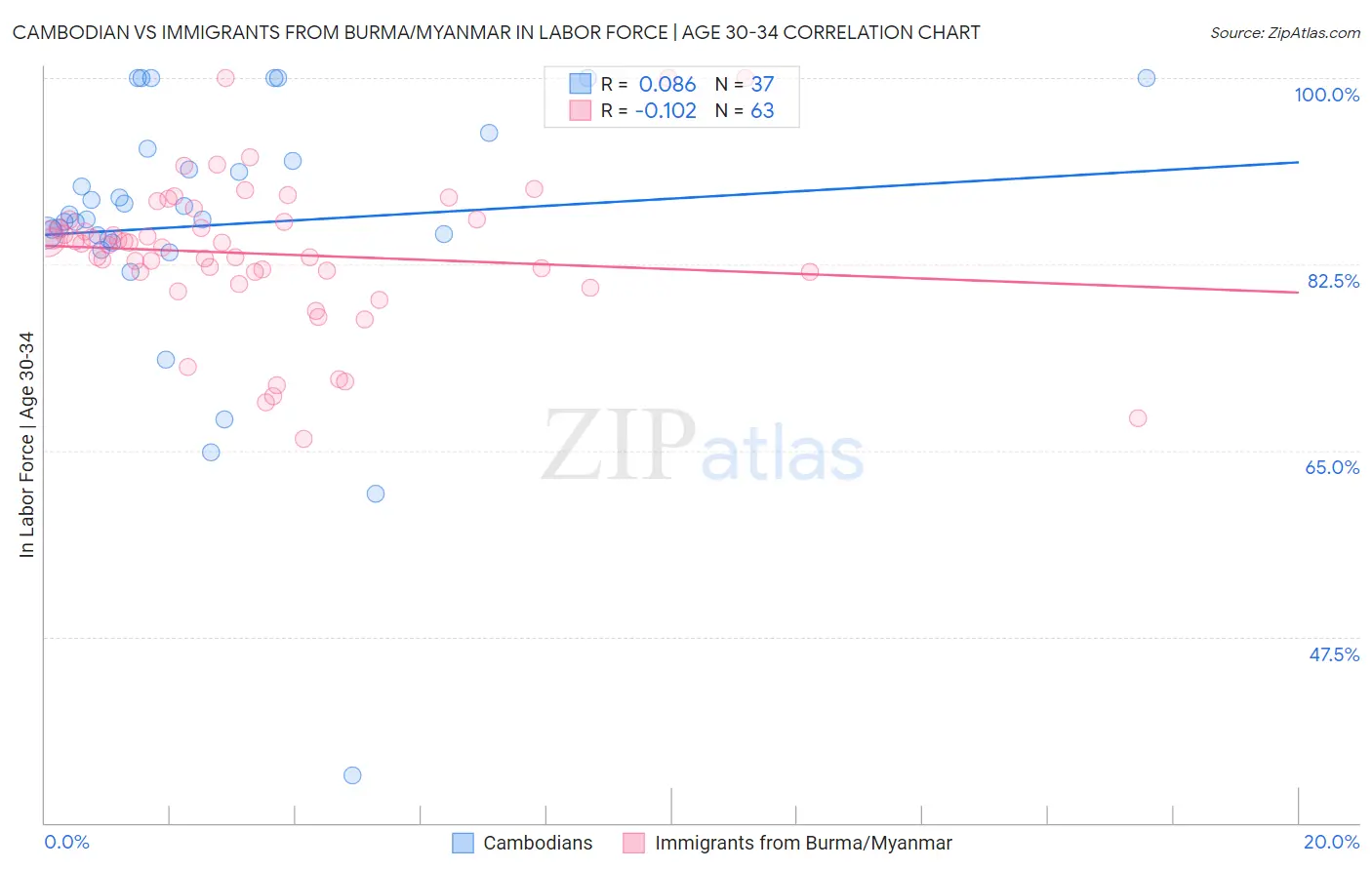 Cambodian vs Immigrants from Burma/Myanmar In Labor Force | Age 30-34