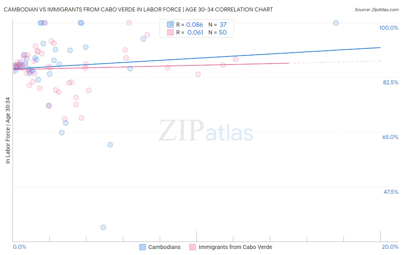 Cambodian vs Immigrants from Cabo Verde In Labor Force | Age 30-34