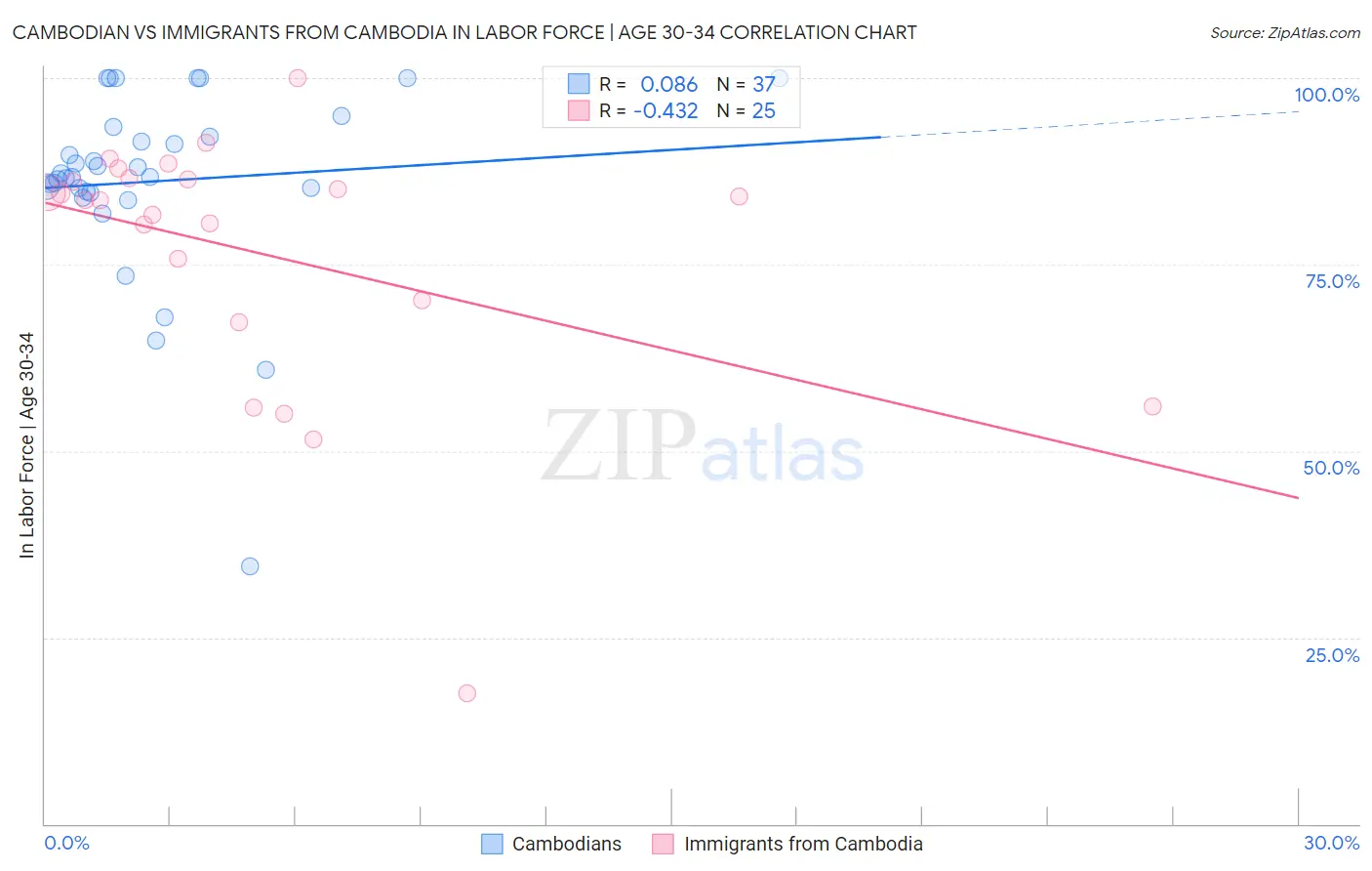 Cambodian vs Immigrants from Cambodia In Labor Force | Age 30-34