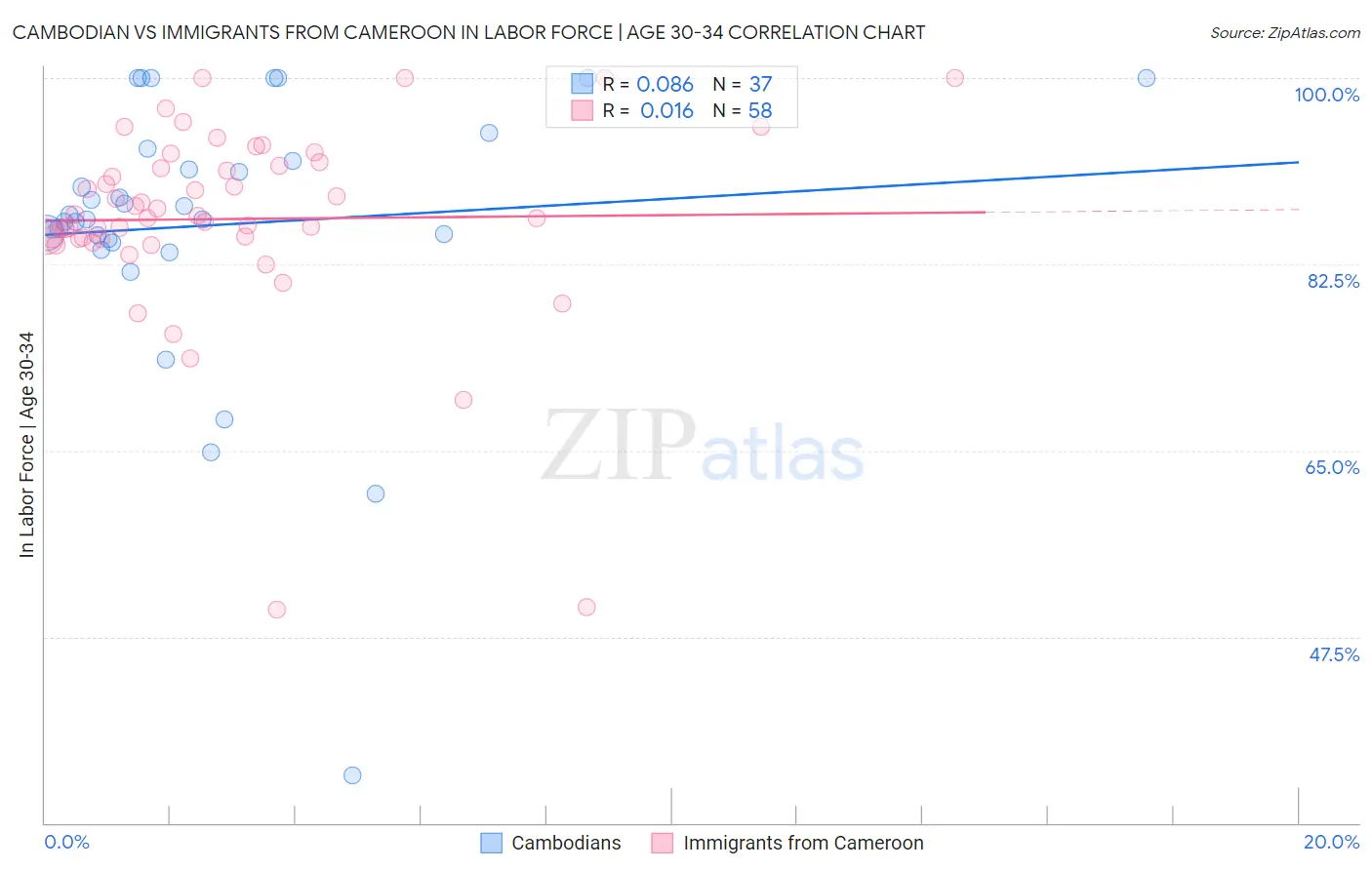 Cambodian vs Immigrants from Cameroon In Labor Force | Age 30-34