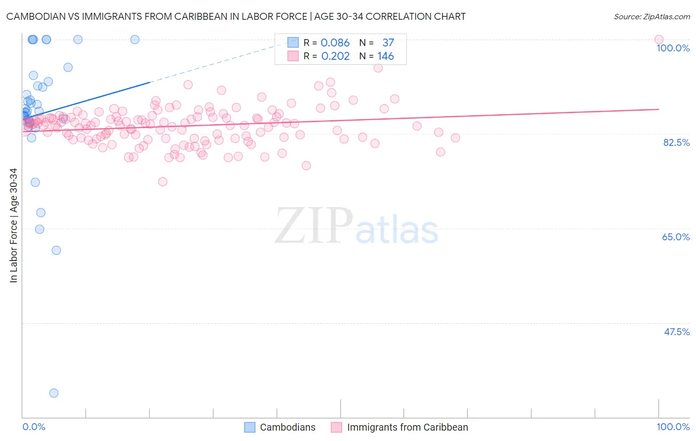 Cambodian vs Immigrants from Caribbean In Labor Force | Age 30-34