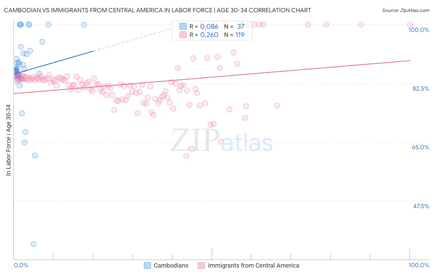 Cambodian vs Immigrants from Central America In Labor Force | Age 30-34