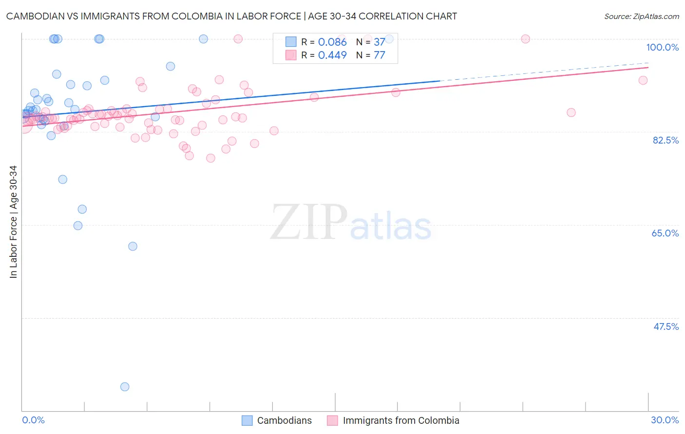 Cambodian vs Immigrants from Colombia In Labor Force | Age 30-34