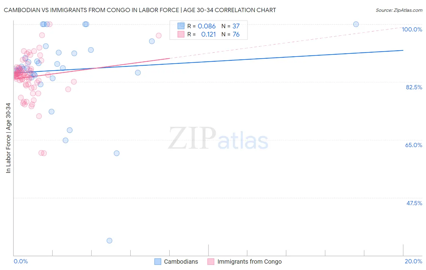 Cambodian vs Immigrants from Congo In Labor Force | Age 30-34