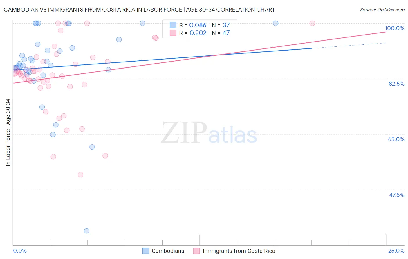Cambodian vs Immigrants from Costa Rica In Labor Force | Age 30-34