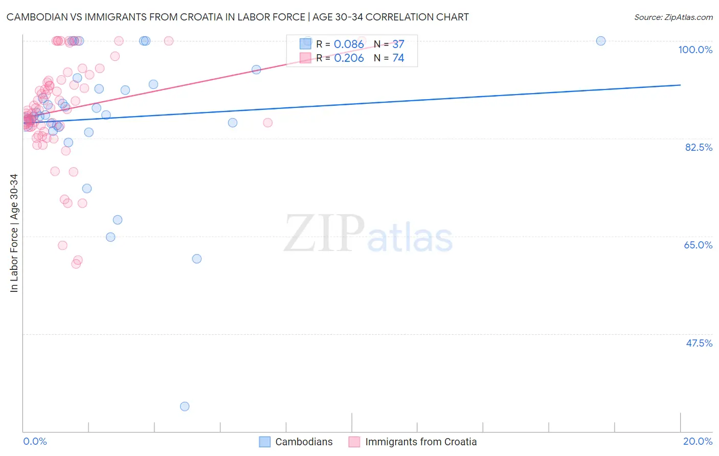 Cambodian vs Immigrants from Croatia In Labor Force | Age 30-34