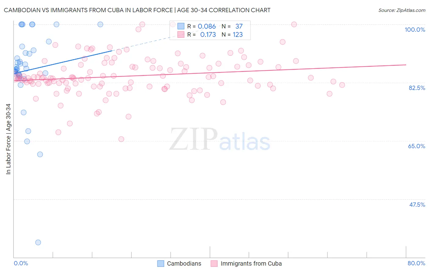 Cambodian vs Immigrants from Cuba In Labor Force | Age 30-34