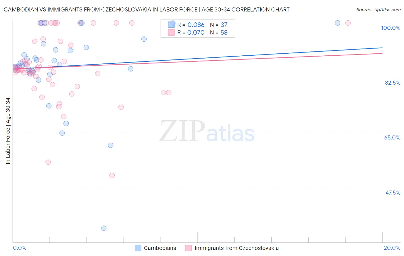 Cambodian vs Immigrants from Czechoslovakia In Labor Force | Age 30-34