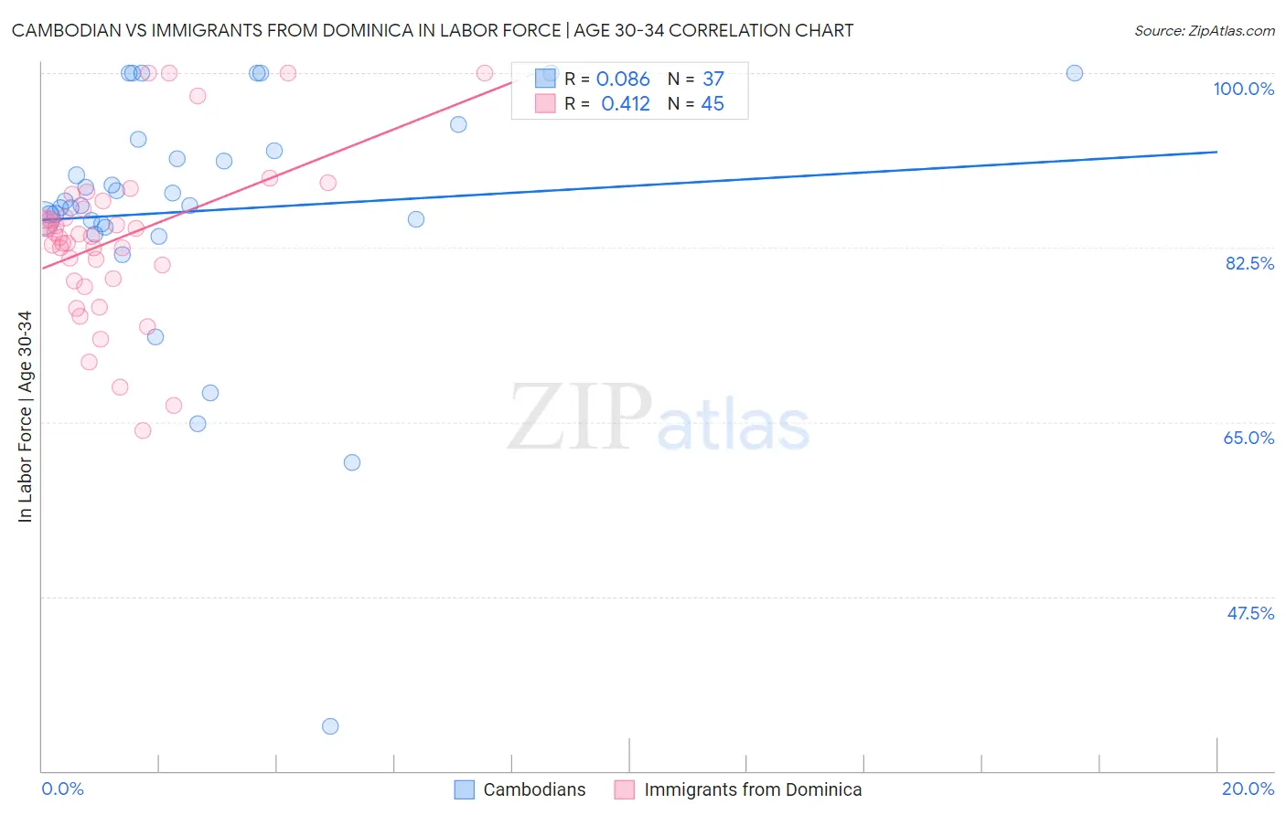 Cambodian vs Immigrants from Dominica In Labor Force | Age 30-34