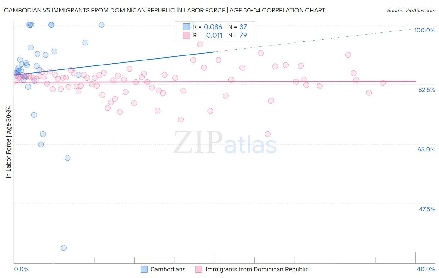 Cambodian vs Immigrants from Dominican Republic In Labor Force | Age 30-34