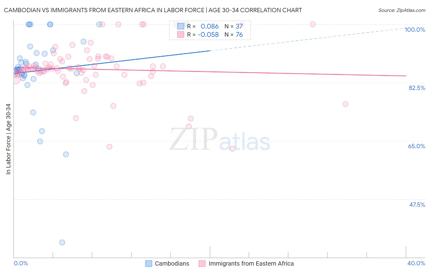 Cambodian vs Immigrants from Eastern Africa In Labor Force | Age 30-34