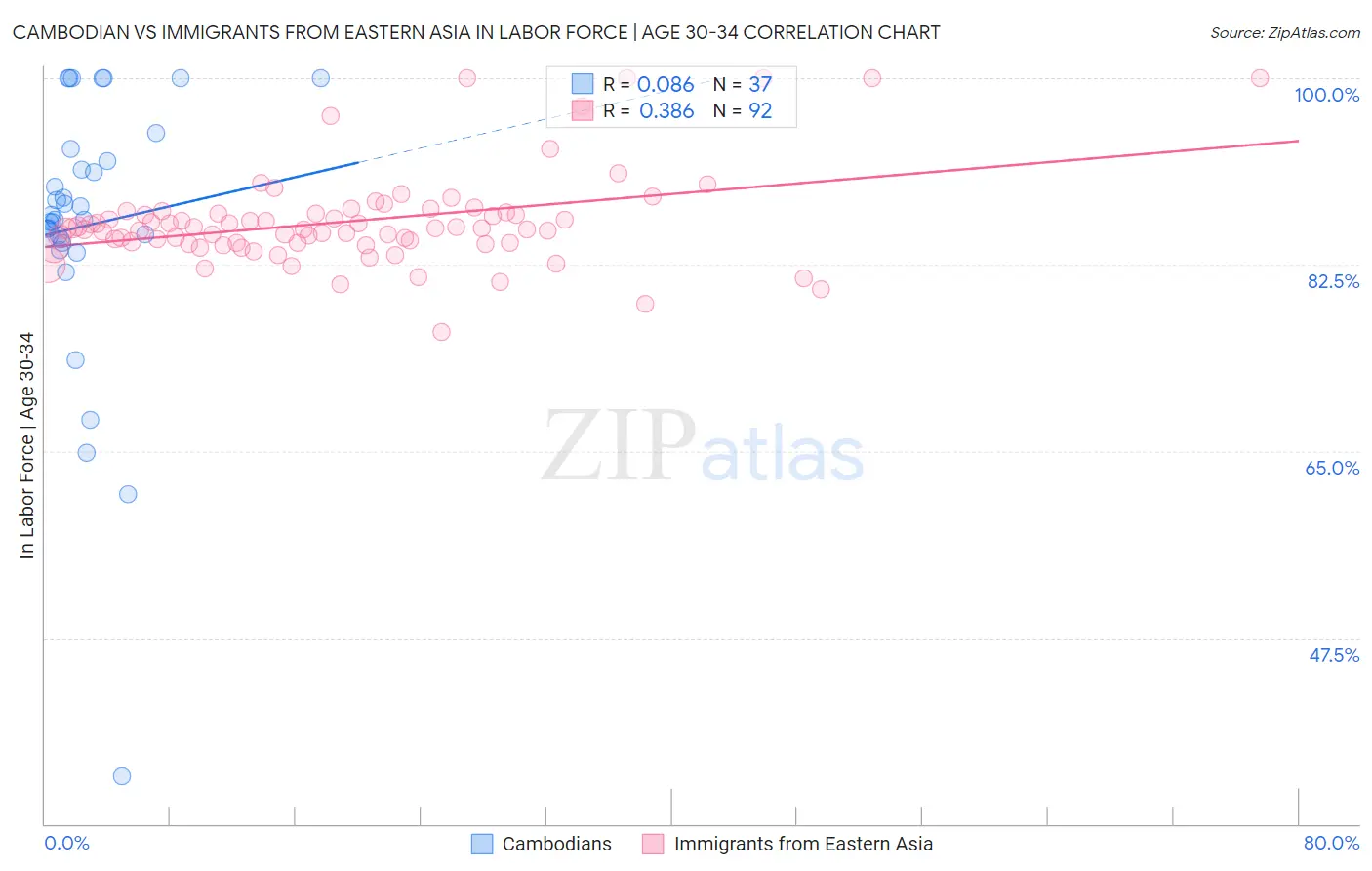 Cambodian vs Immigrants from Eastern Asia In Labor Force | Age 30-34