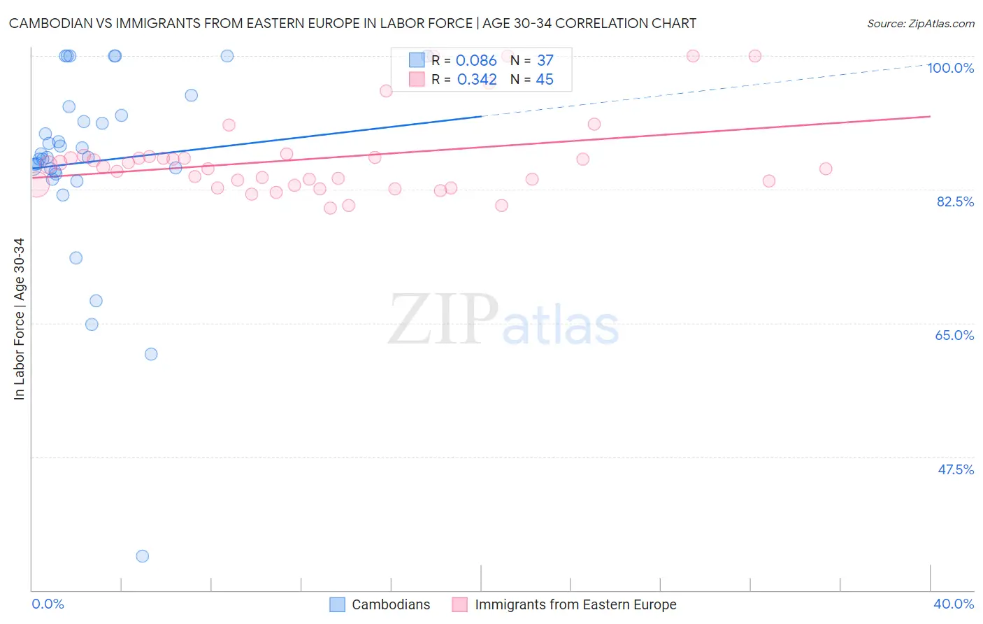 Cambodian vs Immigrants from Eastern Europe In Labor Force | Age 30-34