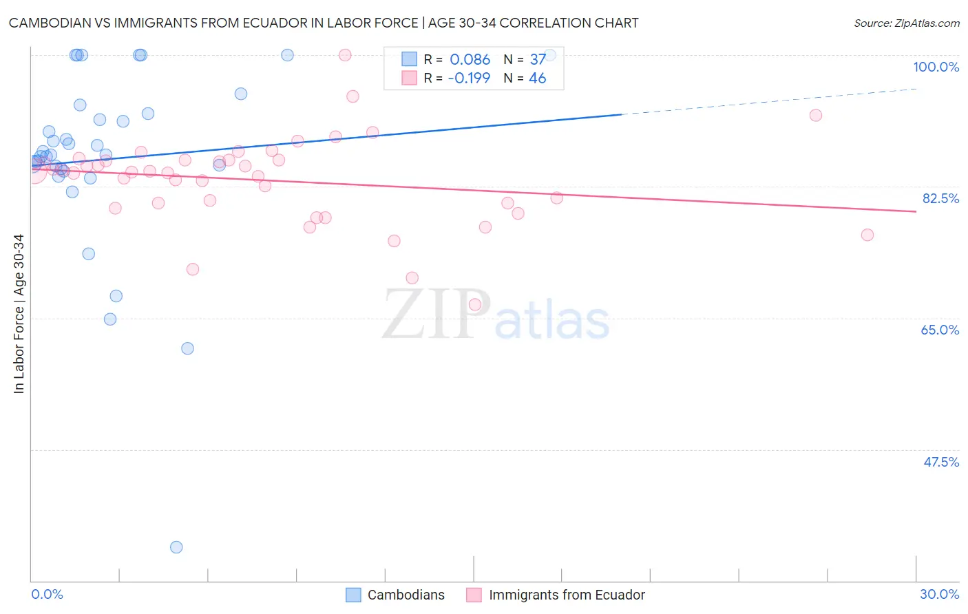Cambodian vs Immigrants from Ecuador In Labor Force | Age 30-34