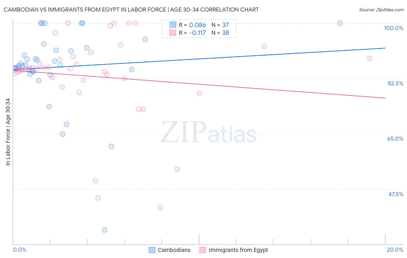 Cambodian vs Immigrants from Egypt In Labor Force | Age 30-34