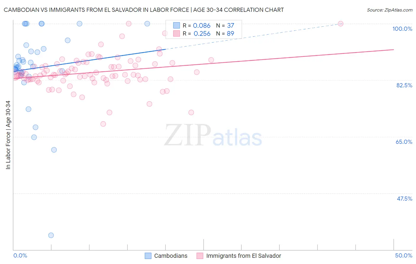 Cambodian vs Immigrants from El Salvador In Labor Force | Age 30-34