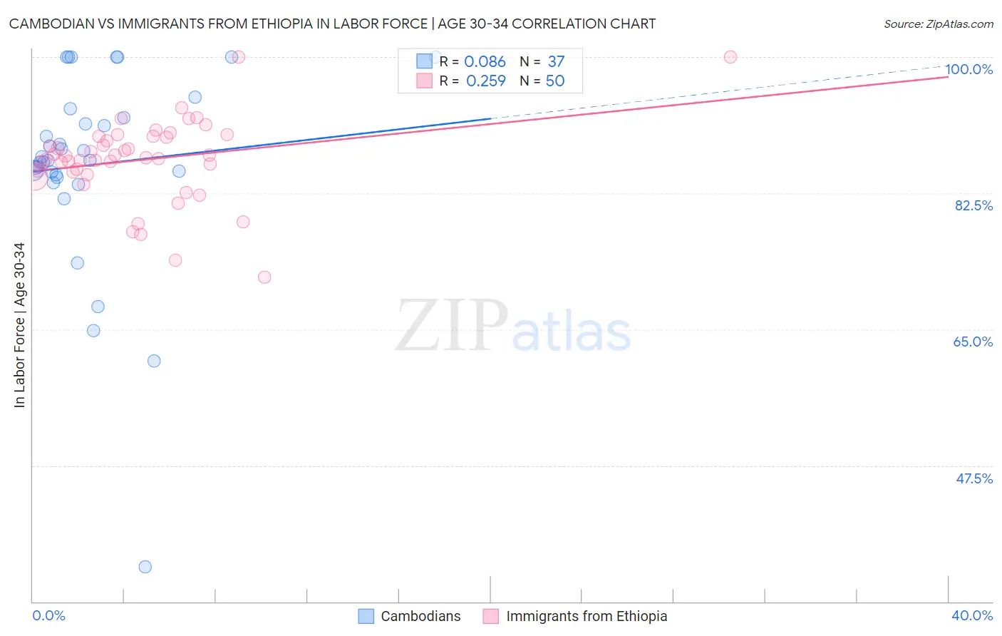 Cambodian vs Immigrants from Ethiopia In Labor Force | Age 30-34