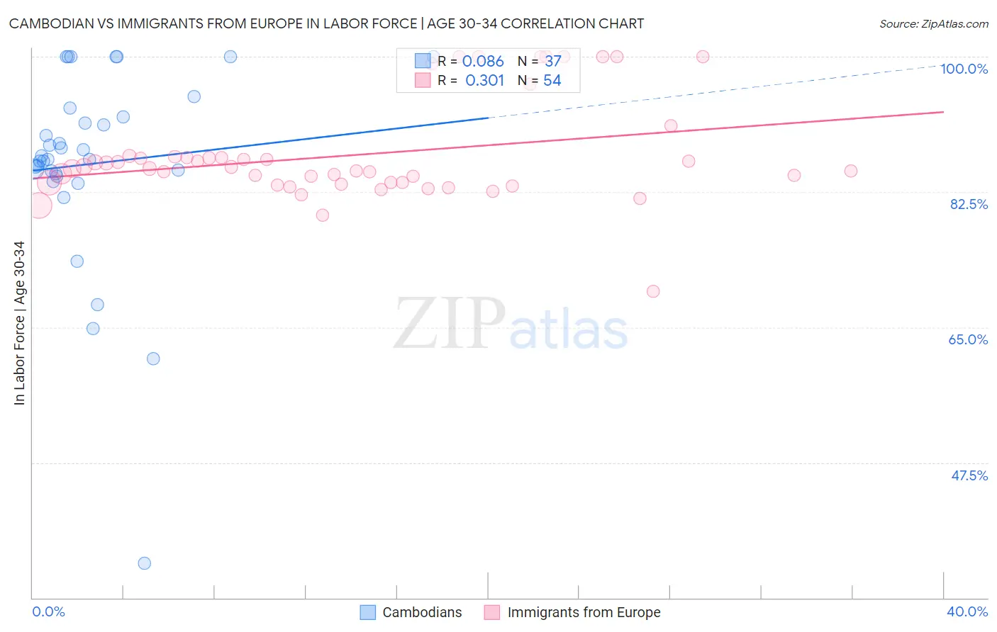 Cambodian vs Immigrants from Europe In Labor Force | Age 30-34