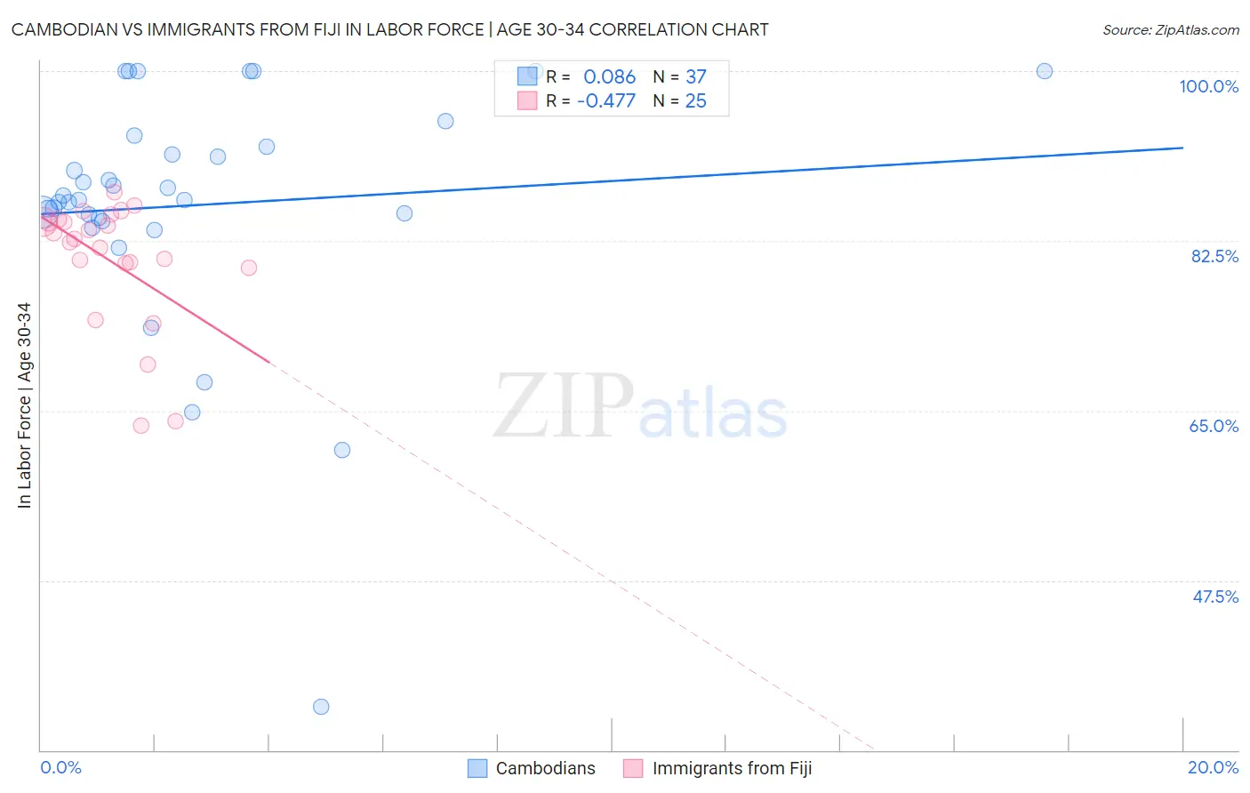 Cambodian vs Immigrants from Fiji In Labor Force | Age 30-34