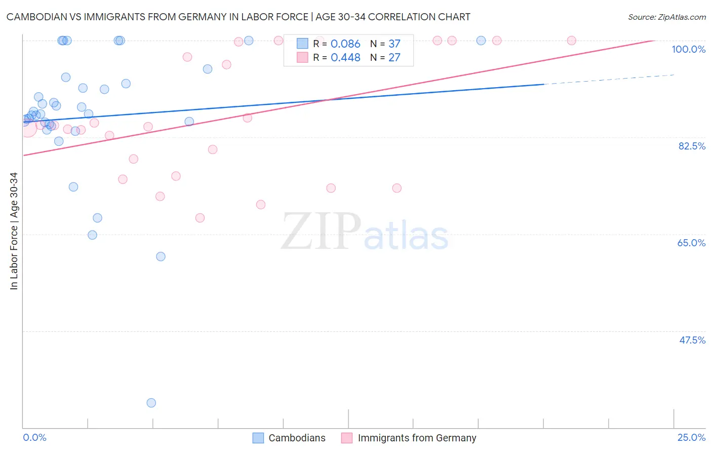 Cambodian vs Immigrants from Germany In Labor Force | Age 30-34