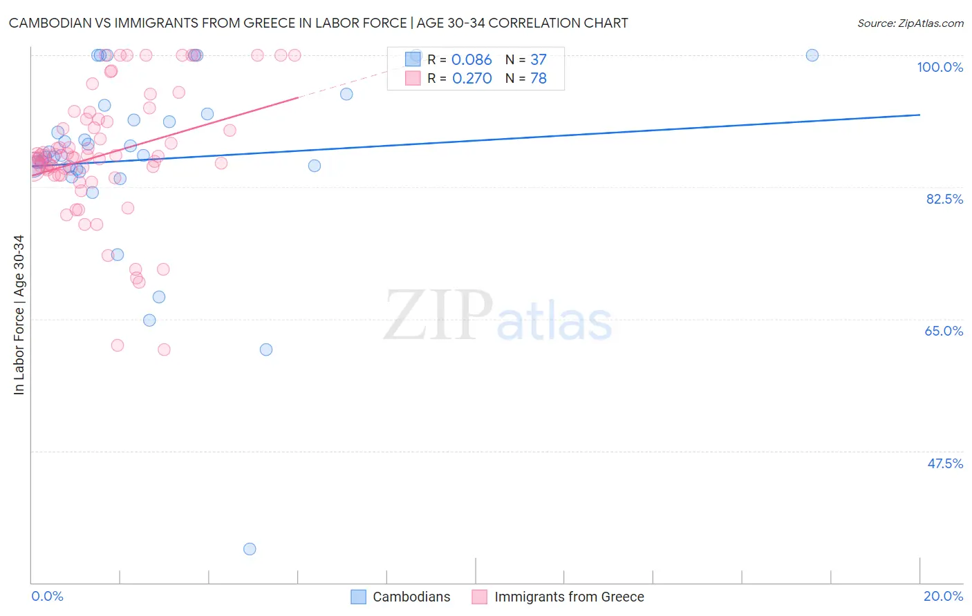 Cambodian vs Immigrants from Greece In Labor Force | Age 30-34