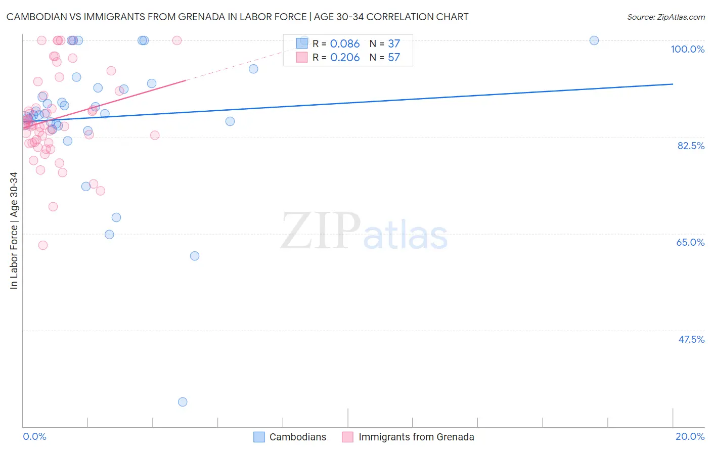 Cambodian vs Immigrants from Grenada In Labor Force | Age 30-34