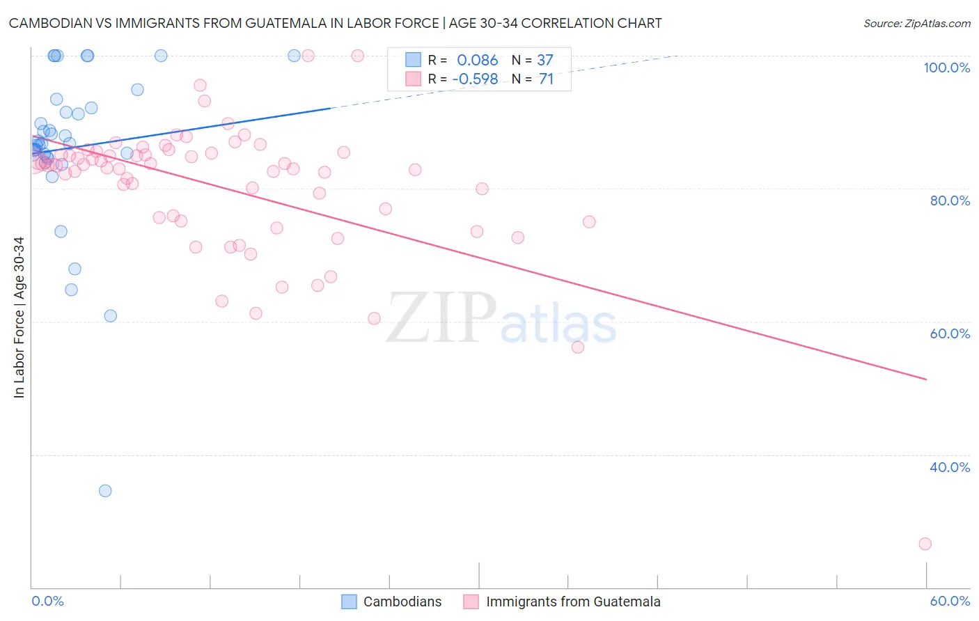 Cambodian vs Immigrants from Guatemala In Labor Force | Age 30-34