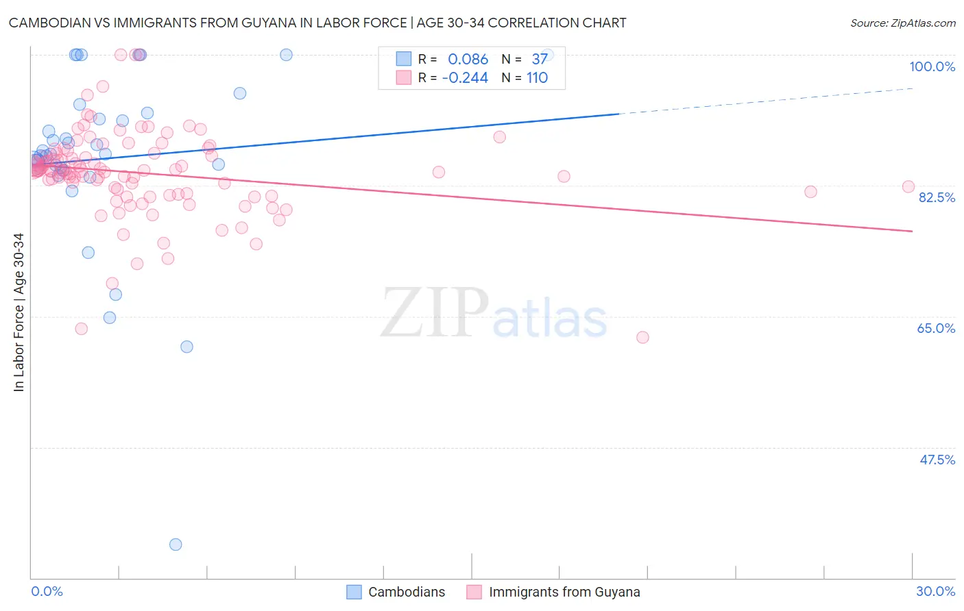 Cambodian vs Immigrants from Guyana In Labor Force | Age 30-34