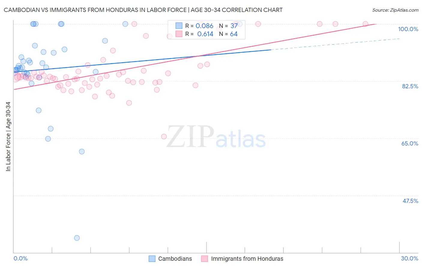 Cambodian vs Immigrants from Honduras In Labor Force | Age 30-34
