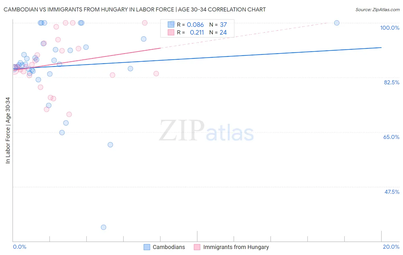 Cambodian vs Immigrants from Hungary In Labor Force | Age 30-34
