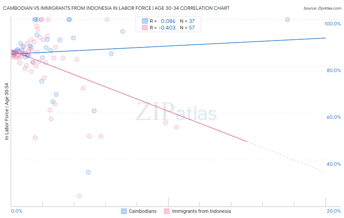 Cambodian vs Immigrants from Indonesia In Labor Force | Age 30-34
