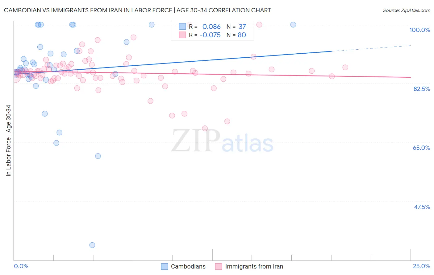 Cambodian vs Immigrants from Iran In Labor Force | Age 30-34