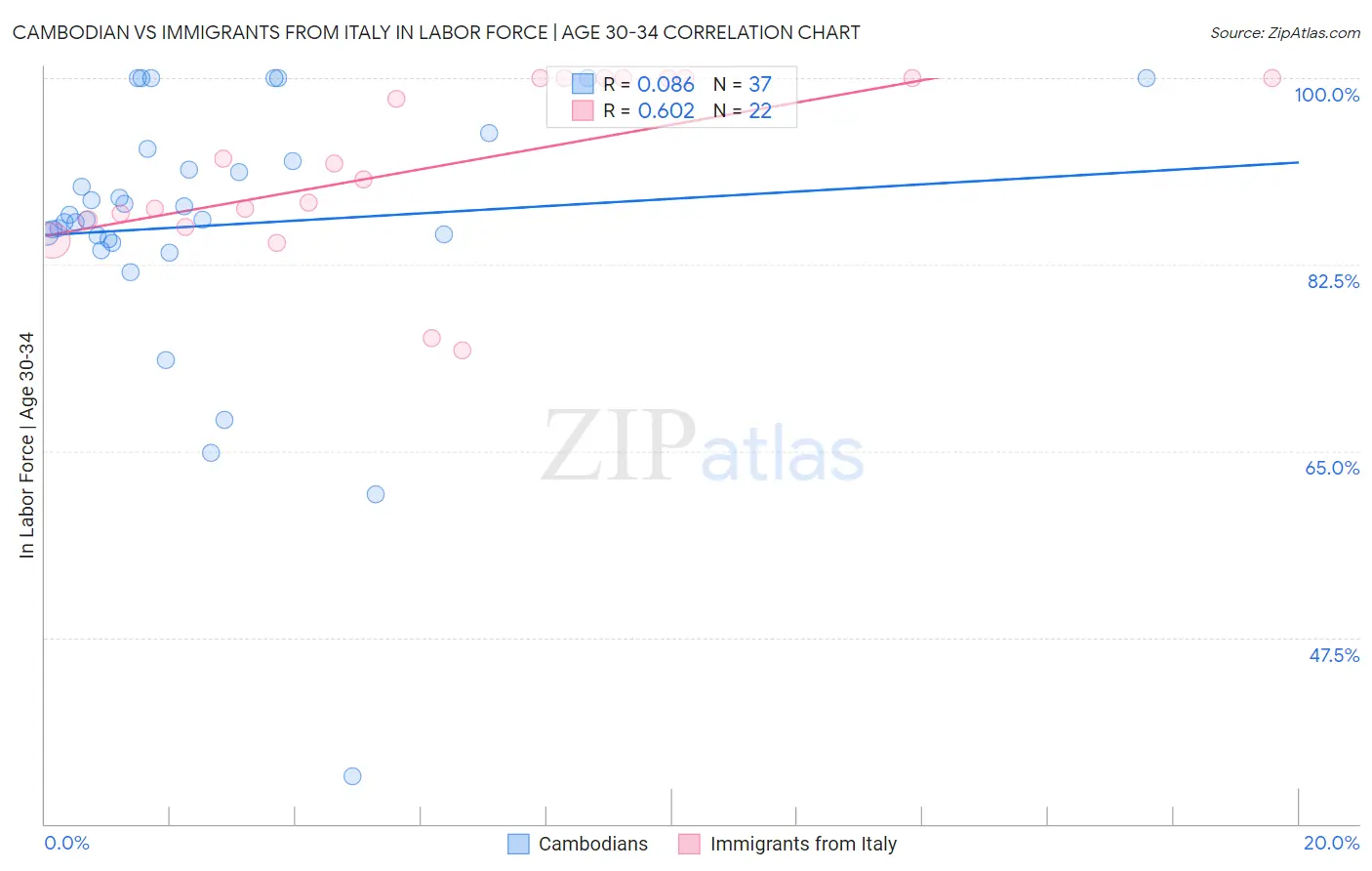 Cambodian vs Immigrants from Italy In Labor Force | Age 30-34