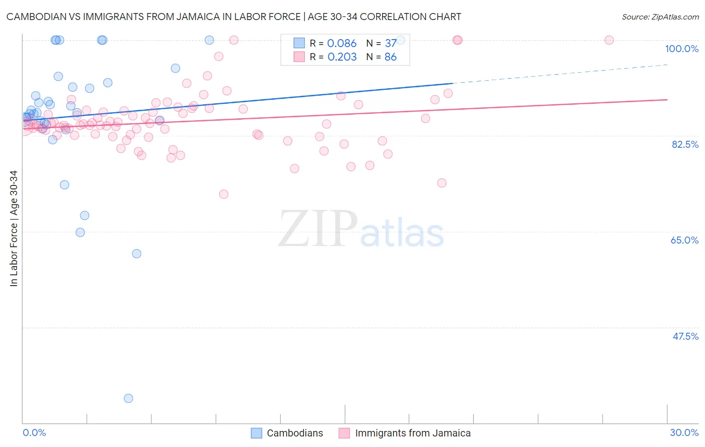 Cambodian vs Immigrants from Jamaica In Labor Force | Age 30-34