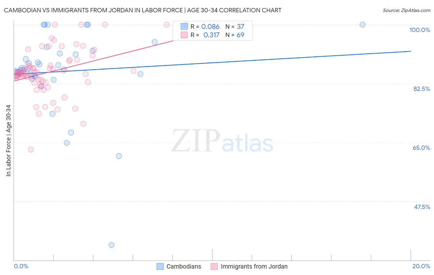 Cambodian vs Immigrants from Jordan In Labor Force | Age 30-34