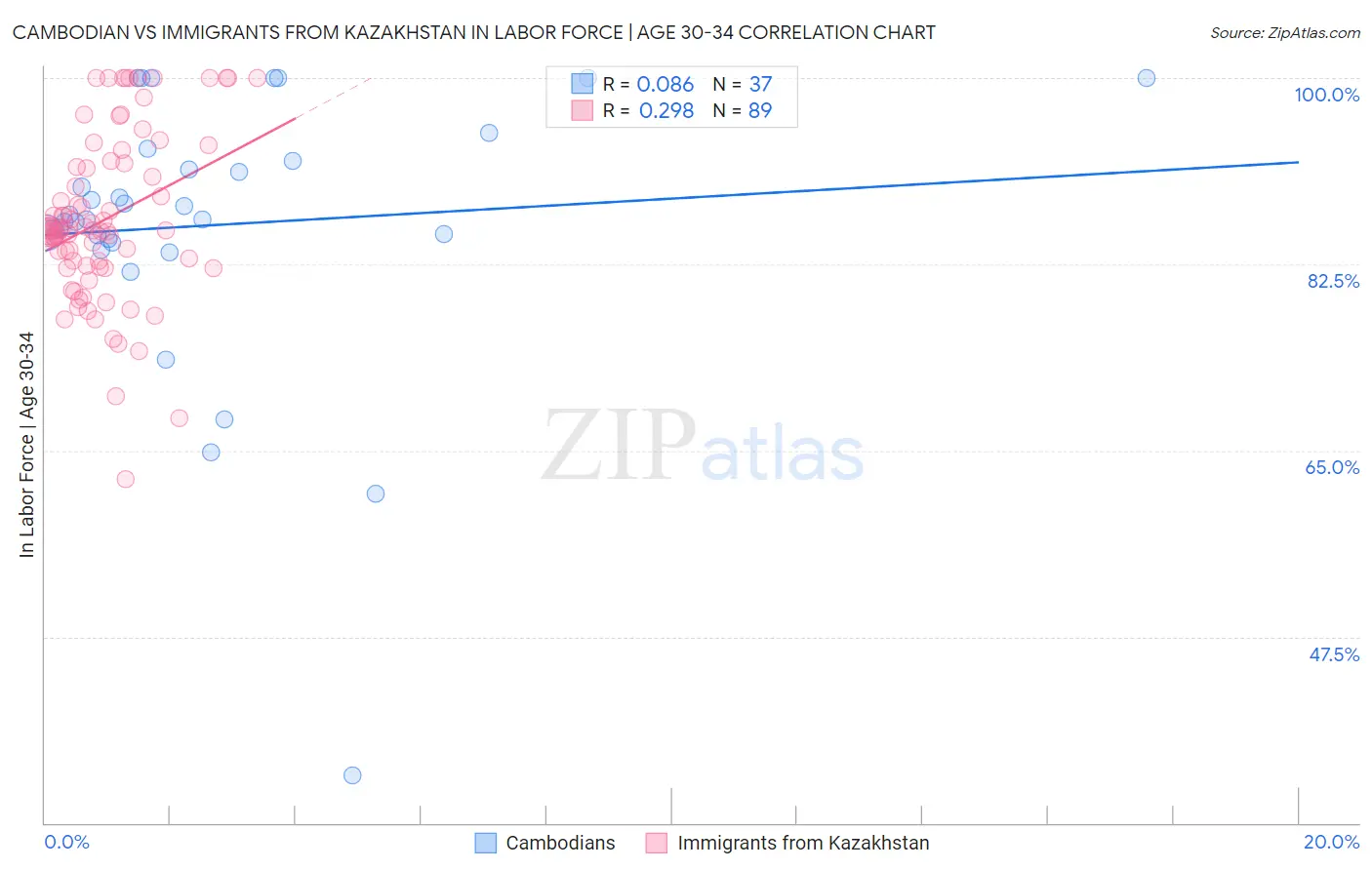 Cambodian vs Immigrants from Kazakhstan In Labor Force | Age 30-34
