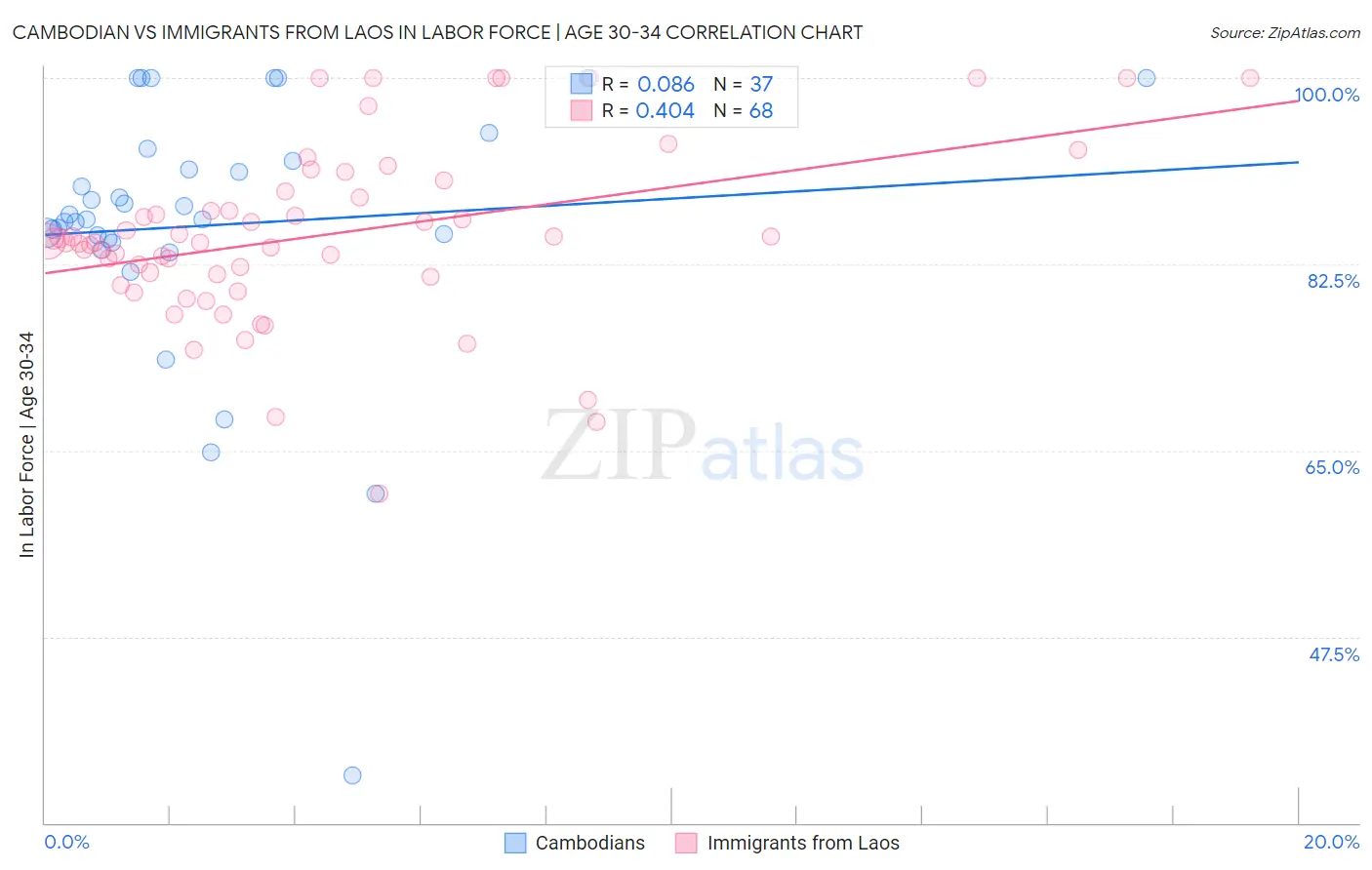 Cambodian vs Immigrants from Laos In Labor Force | Age 30-34