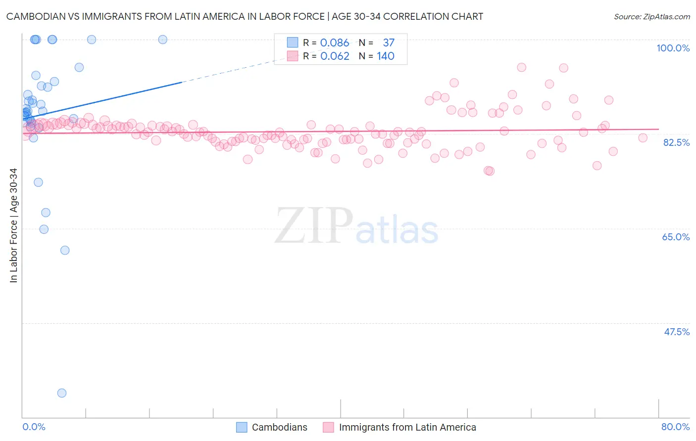 Cambodian vs Immigrants from Latin America In Labor Force | Age 30-34