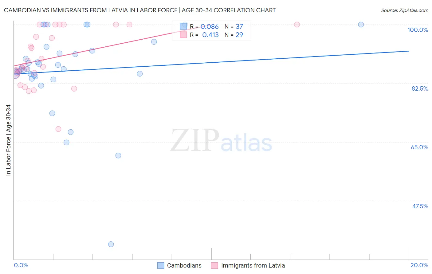 Cambodian vs Immigrants from Latvia In Labor Force | Age 30-34