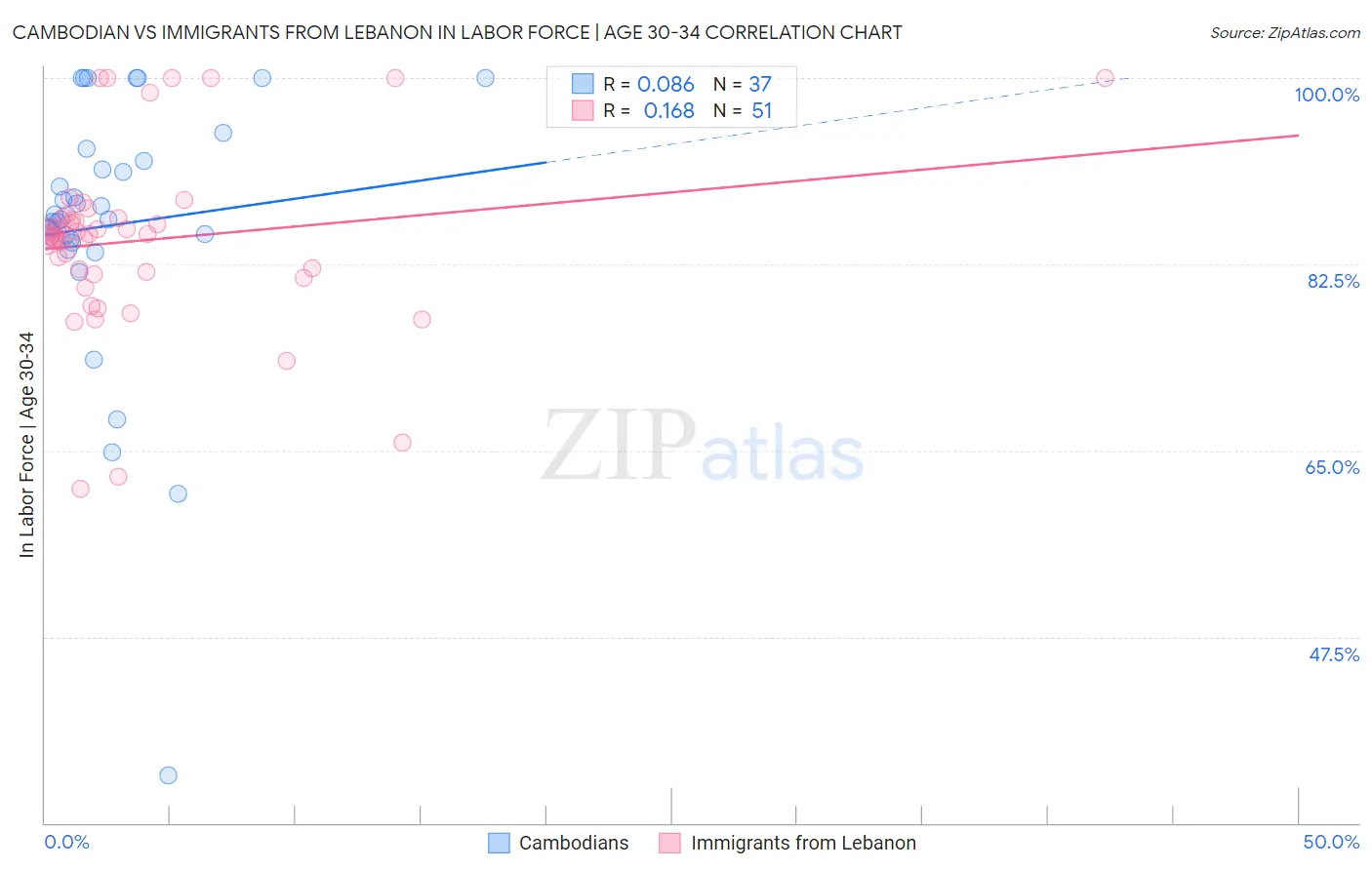 Cambodian vs Immigrants from Lebanon In Labor Force | Age 30-34