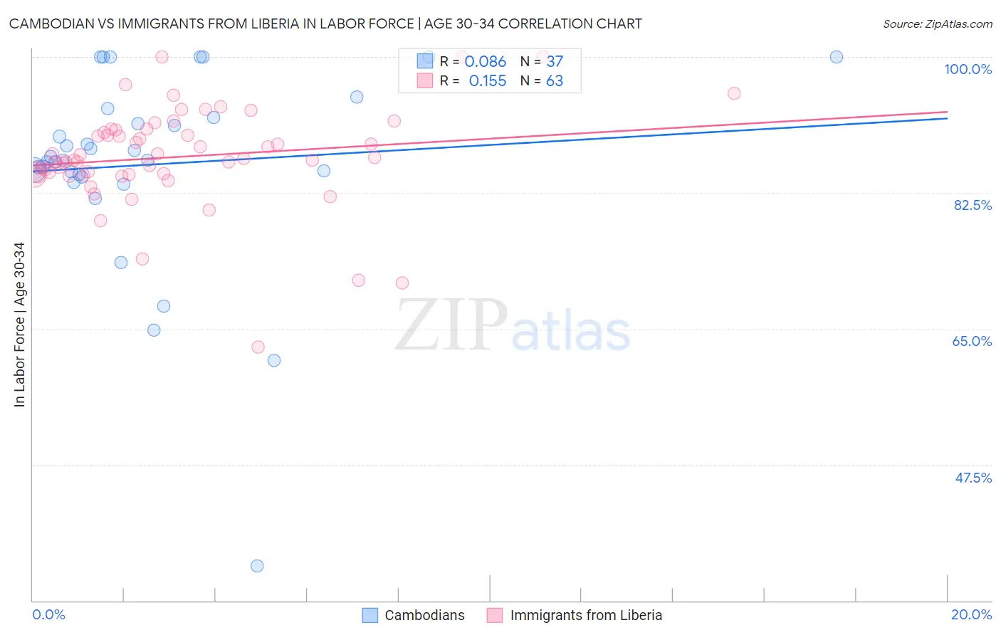 Cambodian vs Immigrants from Liberia In Labor Force | Age 30-34