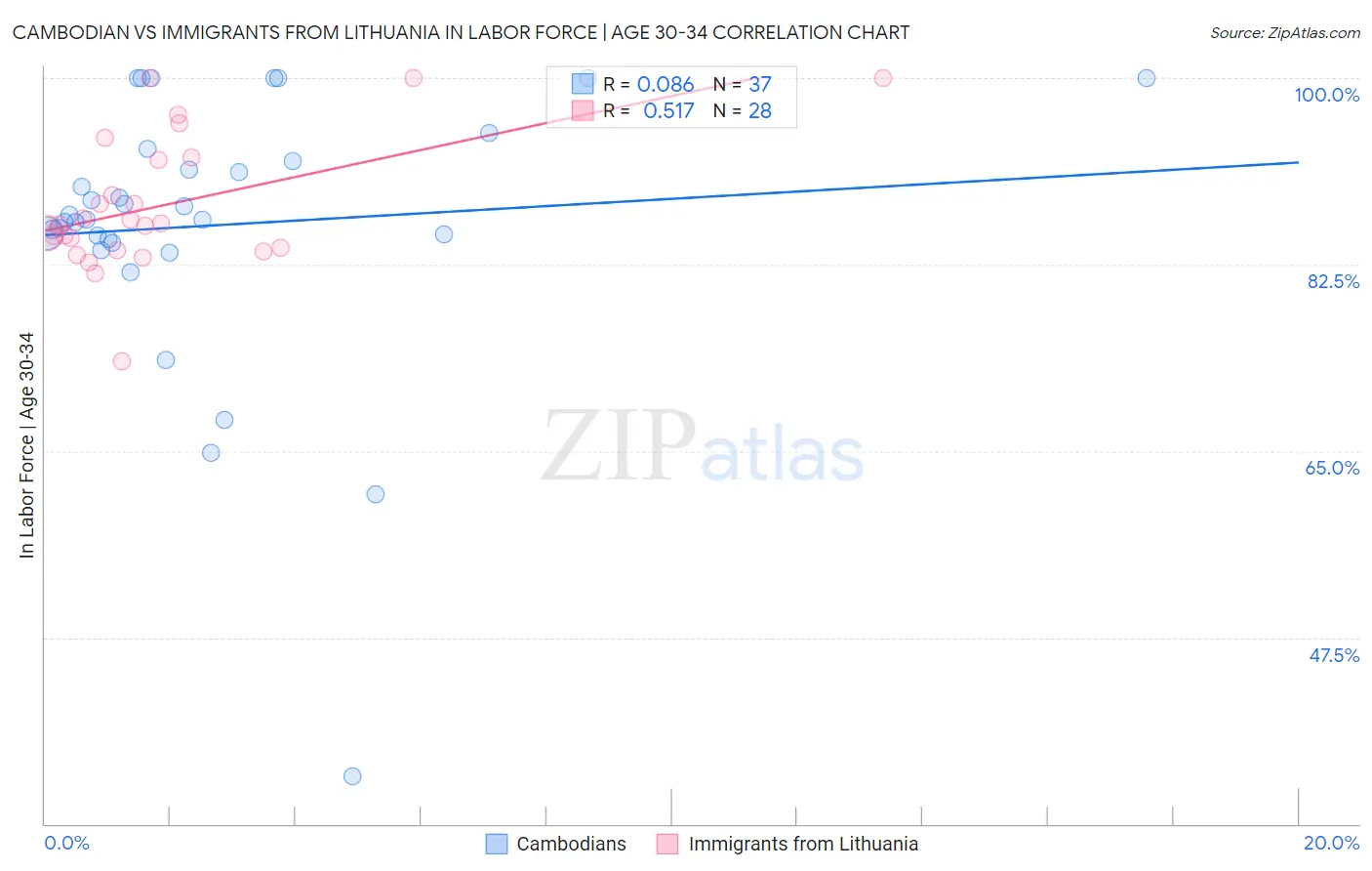 Cambodian vs Immigrants from Lithuania In Labor Force | Age 30-34