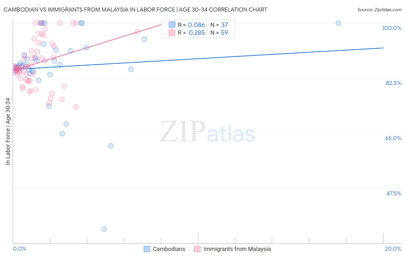 Cambodian vs Immigrants from Malaysia In Labor Force | Age 30-34