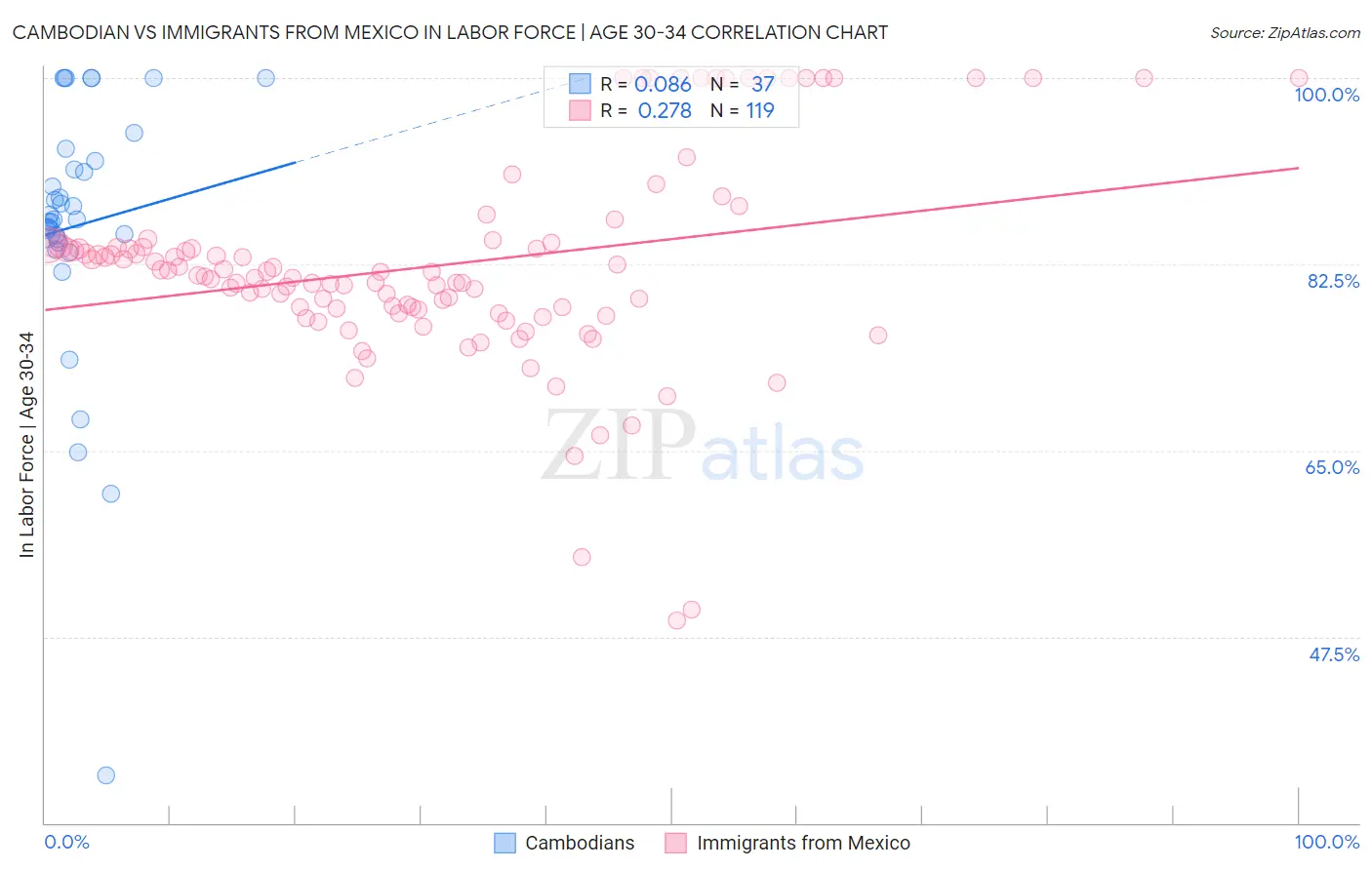 Cambodian vs Immigrants from Mexico In Labor Force | Age 30-34