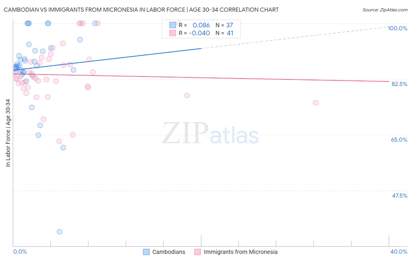 Cambodian vs Immigrants from Micronesia In Labor Force | Age 30-34