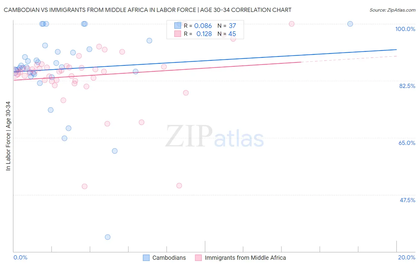 Cambodian vs Immigrants from Middle Africa In Labor Force | Age 30-34