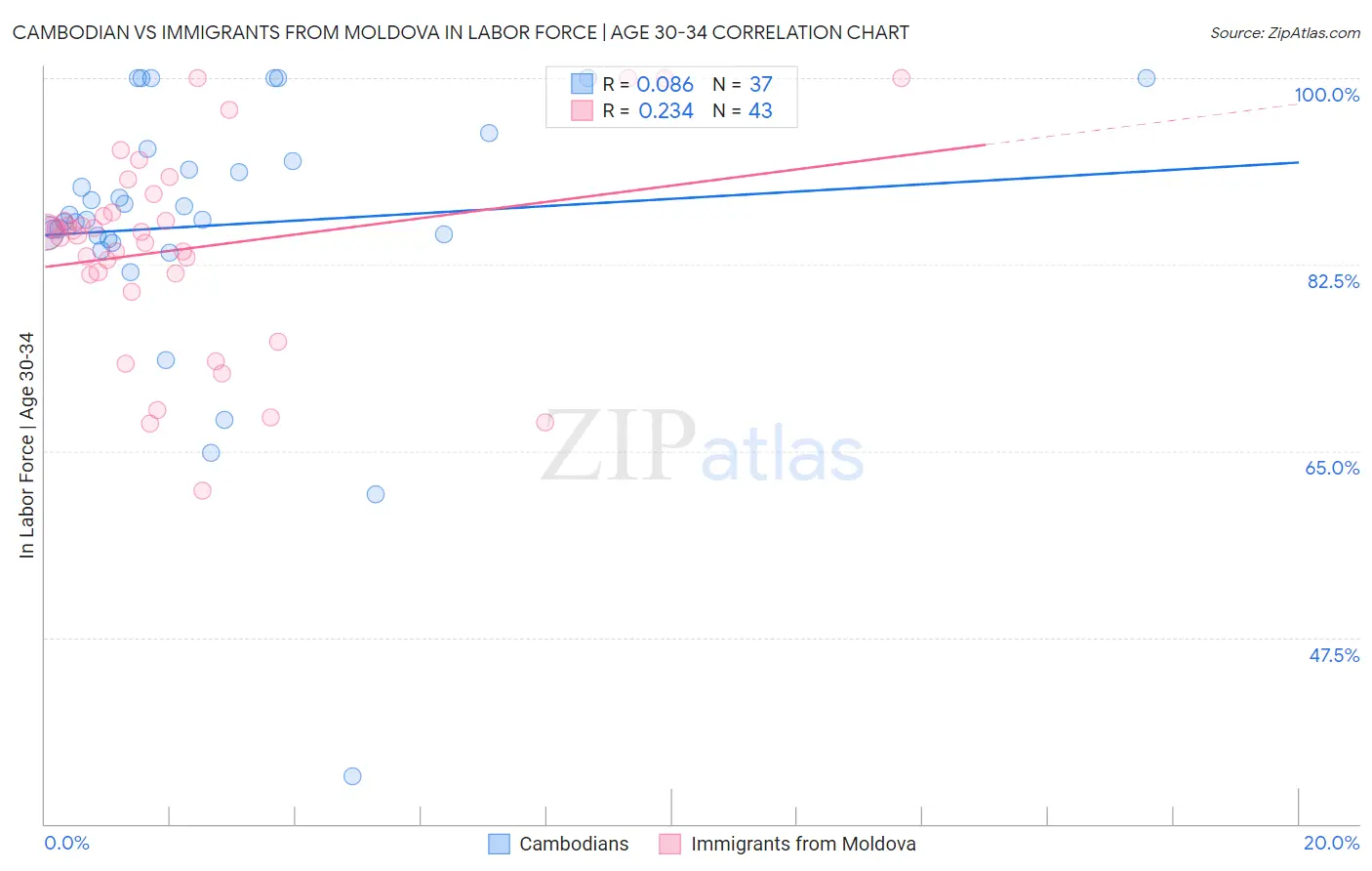 Cambodian vs Immigrants from Moldova In Labor Force | Age 30-34