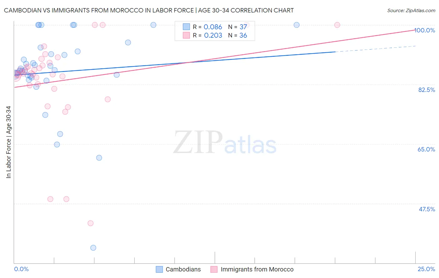 Cambodian vs Immigrants from Morocco In Labor Force | Age 30-34