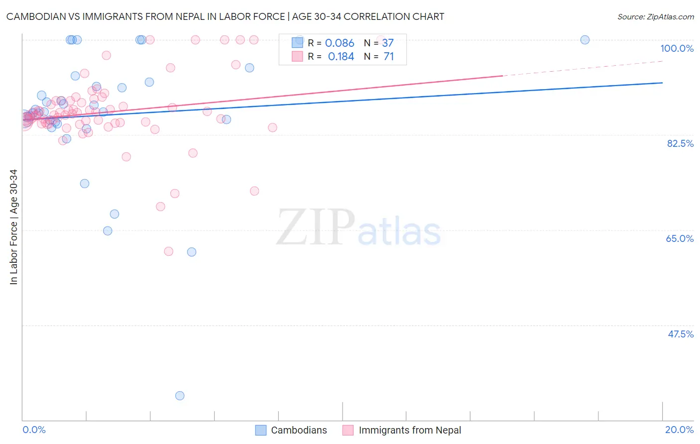 Cambodian vs Immigrants from Nepal In Labor Force | Age 30-34